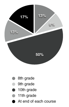 Figure 4 Pie Chart