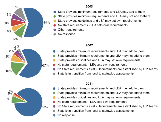 Figure 1 Pie Charts for 2003, 2007, and 2011